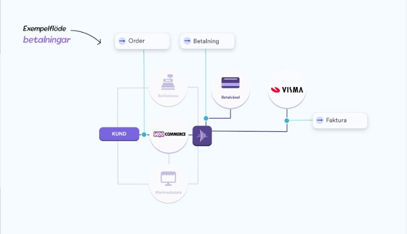 Flöde av WooCommerce & Visma eEkonomi.