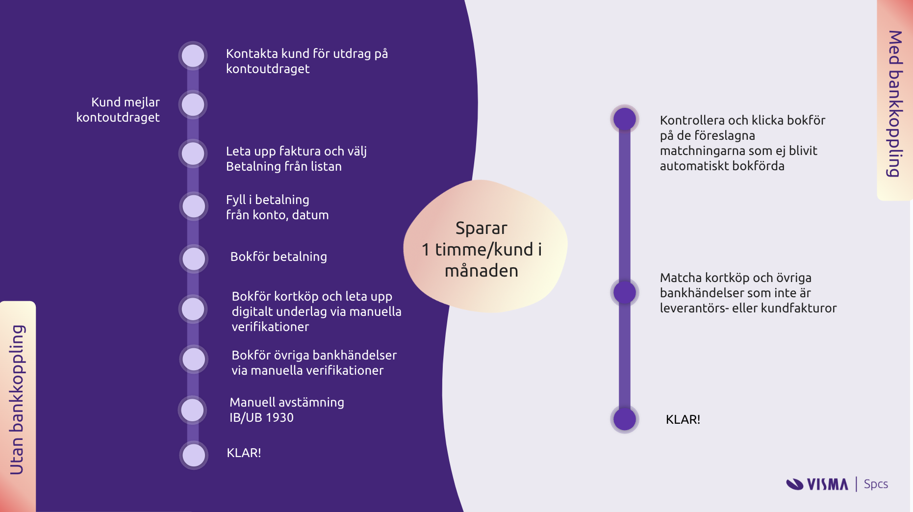 Digitaliseringsprocess vid bankkoppling